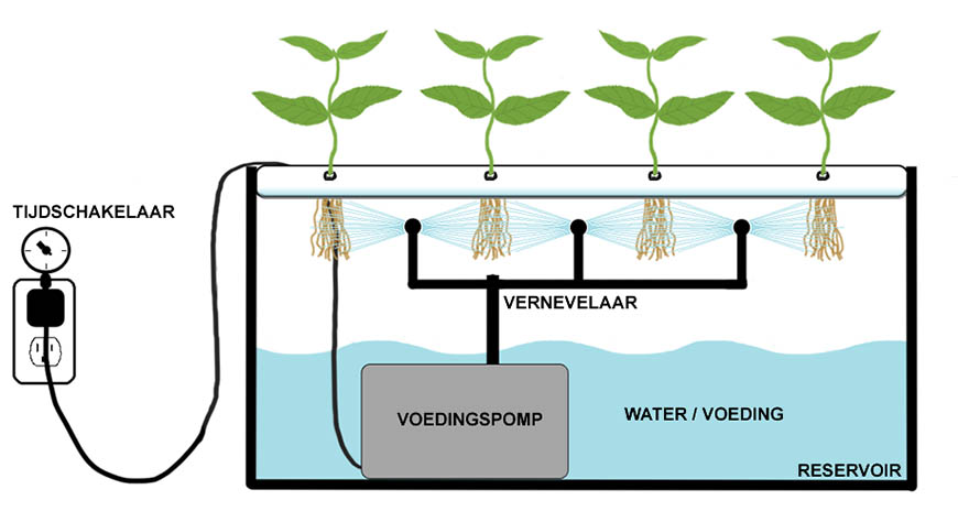 hydro-schema-werking-wiet Aeroponics-hydro-kweek